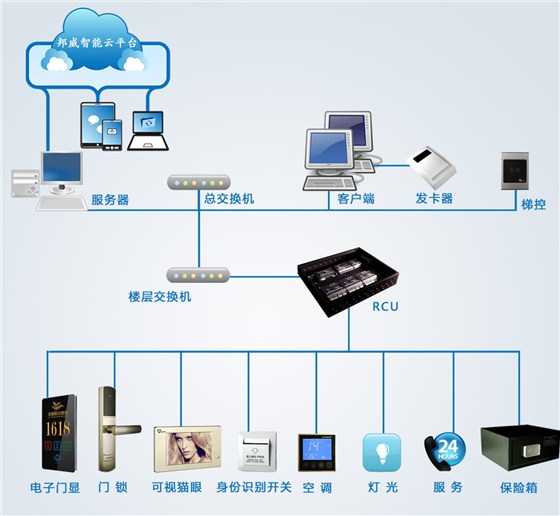 酒店客房控制系统拓扑图