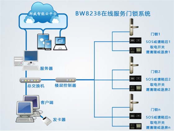 8238在线效劳联网门锁