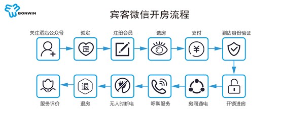 “悦宾”酒店微信入住系统