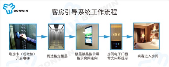 酒店RFID房间自动引导系统事情流程