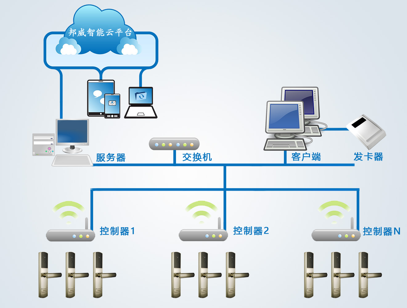 客房无线联网智能宾馆锁治理系统结构示意图