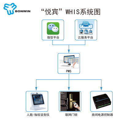 微信订房系统配置 无房卡手机进门原理