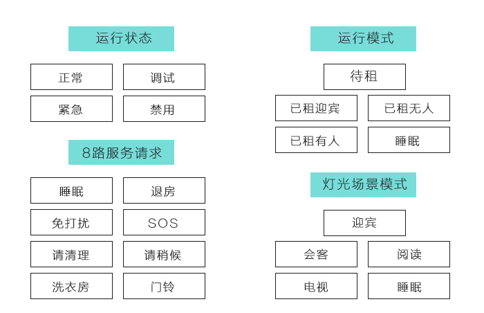 尊龙网址登录官网客控系统的运行状态、运行模式、８路效劳请求、灯光场景模式