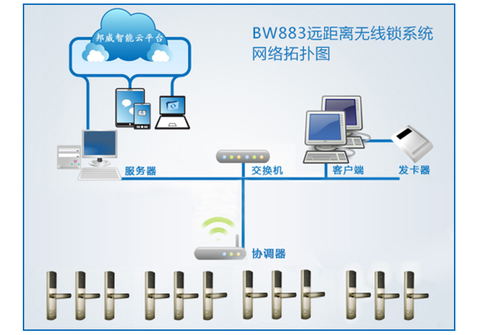 BW883远距离无线锁系统网络拓扑图-BW883远距离无线锁系统主要包括：远距离无线锁、协调器、效劳器、交换机、发卡电脑、读写器等设备组成。协调器与交换机接纳TCP/IP协议有线或Wifi通信，协调器与门锁之间接纳无线通信。