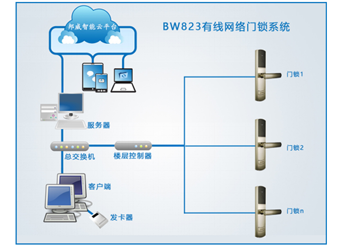 BW823有线联网门锁系统——BW823联网门锁系统主要包括：联网门锁、身份设别开关、过线器、楼层控制器、交换机、治理电脑、治理软件、读写器、感应卡片等设备组成。