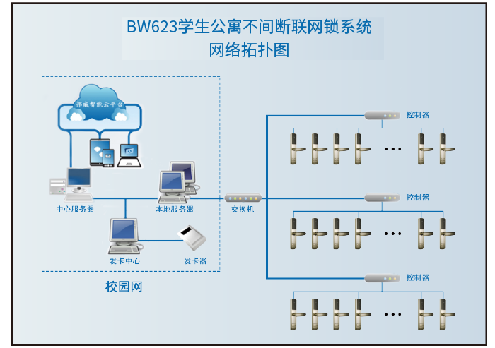 学生公寓不间断联网门锁拓扑图-01