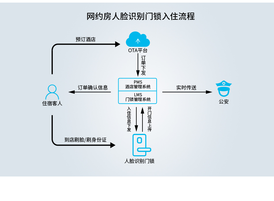 网约房刷脸门锁系统_05